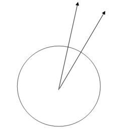 Verticals at two separate points are not parallel. The same holds for their associated horizontal planes.