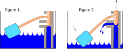 The ballcock or float valve uses negative feedback to control the water level in a cistern.