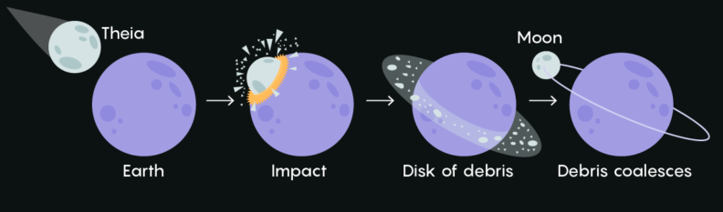 Simplistic representation of the giant-impact hypothesis