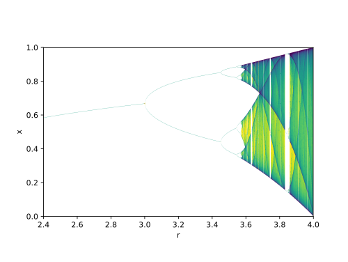 Bifurcation diagram of the logistic map. The attractor(s) for values of the parameter r {\displaystyle r} from [ 2.4 , 4 ] {\displaystyle [2.4,4]} are shown on the vertical axis for 0 < x < 1 {\displaystyle 0<x<1} . The colour of a point indicates how often the point ( r , x ) {\displaystyle (r,x)} is visited over the course of 106 iterations: frequently encountered values are coloured in blue, less frequently encountered values are yellow. A bifurcation occurs around r ≈ 3.0 {\displaystyle r\approx 3.0} , a second bifurcation (leading to four attractor values) is seen around r ≈ 3.5 {\displaystyle r\approx 3.5} . The dynamics become increasingly complicated for r > 3.6 {\displaystyle r>3.6} , interspersed with regions of simpler behaviour (white stripes).