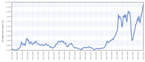 Global copper prices