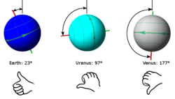 The positive pole of a planet is defined by the right-hand rule: if the fingers of the right hand are curled in the direction of the rotation then the thumb points to the positive pole. The axial tilt is defined as the angle between the direction of the positive pole and the normal to the orbital plane. The angles for Earth, Uranus, and Venus are approximately 23°, 97°, and 177° respectively.