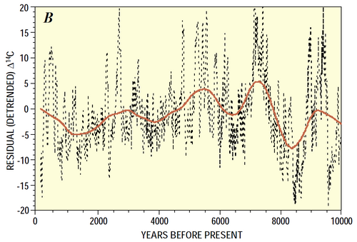 2,300 year Hallstatt solar variation cycles