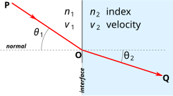 Refraction of light at the interface between two media of different refractive indices, with n2 > n1. Since the phase velocity is lower in the second medium (v2 < v1), the angle of refraction θ2 is less than the angle of incidence θ1; that is, the ray in the higher-index medium is closer to the normal.