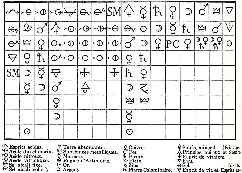 Geoffroy's Affinity Table (1718): At the head of the column is a substance with which all the substances below can combine, where each column below the header is ranked by degrees of "affinity"