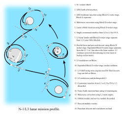 N-1/L3 lunar mission profile