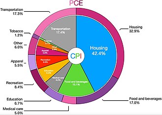CPI vs PCE