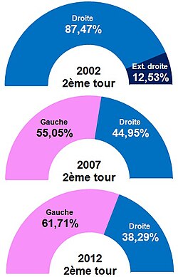 Results of the second round for the presidential election in Lannemezan, since 2002