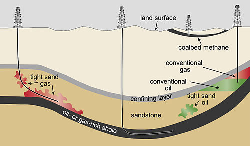 Shown are conceptual illustrations of types of oil and gas wells. A vertical well is producing from a conventional oil and gas deposit (right). Also shown are wells producing from unconventional formations: a vertical coalbed methane well (second from right); a horizontal well producing from a shale formation (center); and a well producing from a tight sand formation (left).