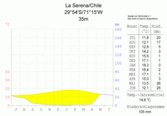 Graph of rainfall in the city during the year.