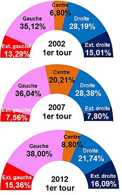 Results dof the first round for the presidential election in Lannemezan, dsince 2002