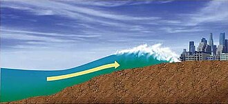 The wave further slows and amplifies as it hits land. Only the largest waves crest.