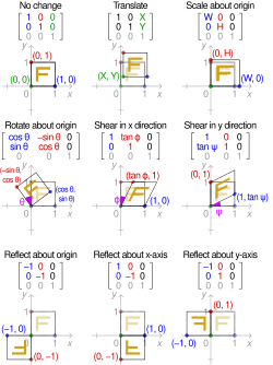Effect of applying various 2D affine transformation matrices on a unit square (reflections are special cases of scaling)