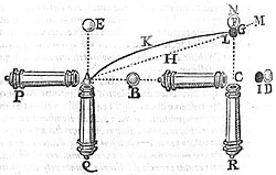 Illustration from Riccioli's 1651 New Almagest showing the effect a rotating Earth should have on projectiles.[36] When the cannon is fired at eastern target B, cannon and target both travel east at the same speed while the ball is in flight. The ball strikes the target just as it would if the Earth were immobile. When the cannon is fired at northern target E, the target moves more slowly to the east than the cannon and the airborne ball, because the ground moves more slowly at more northern latitudes (the ground hardly moves at all near the pole). Thus the ball follows a curved path over the ground, not a diagonal, and strikes to the east, or right, of the target at G.