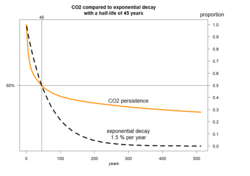 A comparison of CO2 persistence in the atmosphere with an exponential decay function with the same half-life