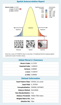 Spatial Autocorrelation Report generated by ArcGIS Pro for 2022 U.S. county population.