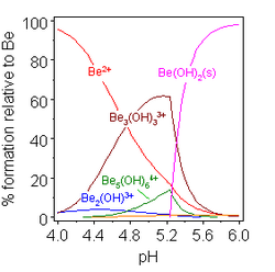 Beryllium hydrolysis. Water molecules are omitted in this diagram