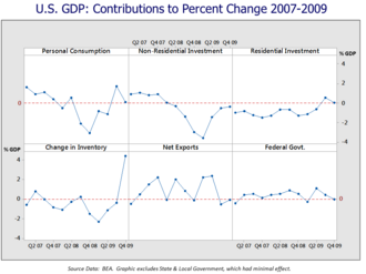 U.S. Real GDP – Contributions to Percent Change by Component 2007–2009