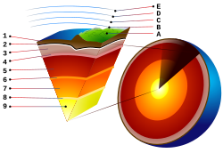 Earth cross-section showing location of upper (3) and lower (5) mantle, D″-layer (6), and outer (7) and inner (9) core