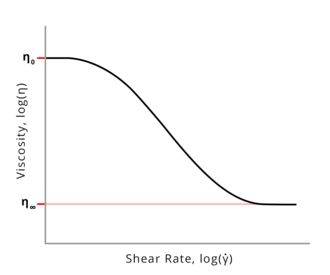 Shear thinning in a polymeric system: dependence of apparent viscosity on shear rate. η0 is the zero-shear-rate viscosity and η∞ is the infinite shear viscosity plateau.