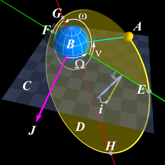 Keplerian orbital elements: point G, the nearest point of approach of an orbiting body, is the pericenter (also periapsis) of an orbit; point H, the farthest point of the orbiting body, is the apocenter (also apoapsis) of the orbit; and the red line between them is the line of apsides.