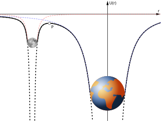 In sectional/side view, a two-dimensional representation of the three-dimensional concept of the Hill sphere, here showing the Earth's "gravity well" (gravitational potential of Earth, blue line), the same for the Moon (red line) and their combined potential (black thick line). Point P is the force free spot, where gravitational forces of Earth and Moon cancel. The sizes of Earth and Moon are in the proportion, but distances and energies are not to scale.