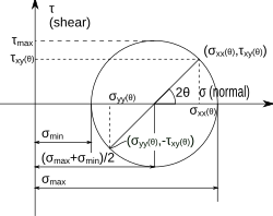 Mohr's circle, a common tool to study stresses in a mechanical element