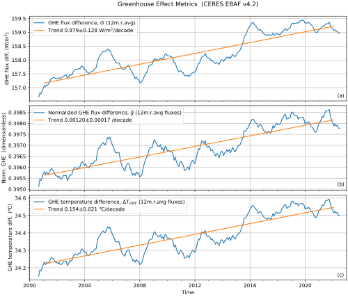 Increase in the Earth's greenhouse effect (2000–2022) based on NASA CERES satellite data.