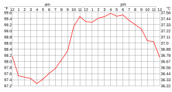 Circadian variation in body temperature, ranging from about 37.5 °C from 10 a.m. to 6 p.m., and falling to about 36.4 °C from 2 a.m. to 6 a.m.
