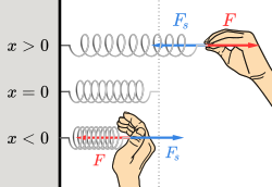 Elongation and compression of a spring