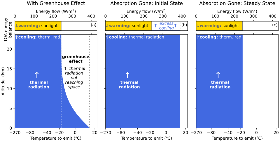 Comparison of Earth's upward flow of longwave radiation in reality and in a hypothetical scenario in which greenhouse gases and clouds are removed or lose their ability to absorb longwave radiation—without changing Earth's albedo (i.e., reflection/absorption of sunlight). Top shows the balance between Earth's heating and cooling as measured at the top of the atmosphere (TOA). Panel (a) shows the real situation with an active greenhouse effect.[56] Panel (b) shows the situation immediately after absorption stops; all longwave radiation emitted by the surface would reach space; there would be more cooling (via longwave radiation emitted to space) than warming (from sunlight). This imbalance would lead to a rapid temperature drop. Panel (c) shows the final stable steady state, after the surface cools sufficiently to emit only enough longwave radiation to match the energy flow from absorbed sunlight.[56]