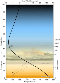 Atmospheric profile by altitude (left scale): cloud layers, temperature change (VIRA thick line and bottom scale), pressure change (right scale) and wind speed (PV dotted lines and top scale)