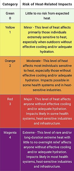 The National Weather Service risk categories for NWS HeatRisk
