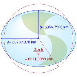 Equatorial (a), polar (b) and arithmetic mean Earth radii as defined in the 1984 World Geodetic System revision (not to scale)
