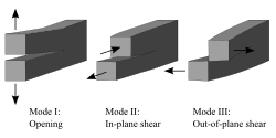 Modes of failure