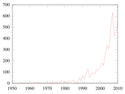 Ascents of Mount Everest by year through 2010