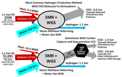 Inputs and outputs of steam reforming (SMR) and water gas shift (WGS) reaction of natural gas, a process used in hydrogen production