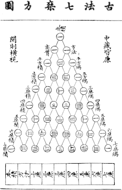 Yang Hui triangle (Pascal's triangle) using rod numerals, from a book by mathematician Zhu Shijie, 1303