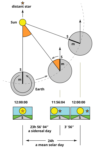 Sidereal time vs solar time. Above left: a distant star (the small orange star) and the Sun are at culmination, on the local meridian m. Centre: only the distant star is at culmination (a mean sidereal day). Right: a few minutes later the Sun is on the local meridian again. A solar day is complete.