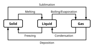 Diagram showing relationships among the phases and the terms used to describe phase changes