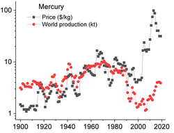 Evolution of mercury price (U.S.) and production (worldwide)