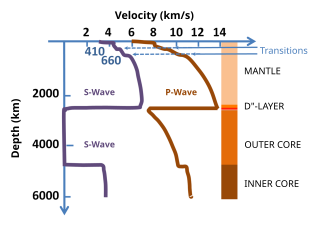 Velocity of seismic waves in the Earth versus depth.[1] S-waves (seismic shear waves) cannot propagate in liquids, leading to negligible velocity in the liquid outer core. The seismic velocities very near the surface (≲ 220±30 km) are markedly lower than at greater depths, demarking the LVZ.