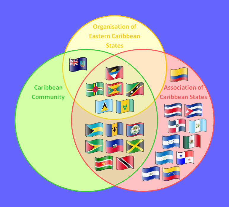 A clickable Euler diagram showing the relationships between various Supranational Caribbean Organisations and agreementsvte