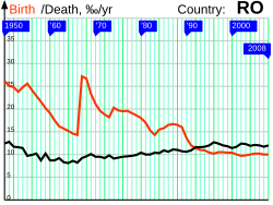 Demographics graphs. A huge surge of the birth rate in 1967, as a result of Decree 770, is the most prominent feature of these graphs.