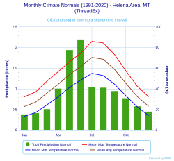 Climate chart for Helena