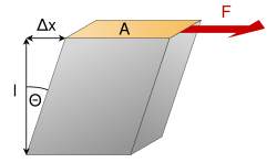 Perspective view of a parallelepiped where a shearing force F is applied to the top of a rectangular cuboid with area A while the bottom is held in place. The resulting shear stress deforms the cuboid's rectangular side into a parallelogram.