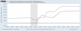 Federal Reserve holdings of Treasury and mortgage-backed securities
