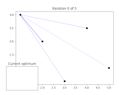 Visualization of the ant colony algorithm applied to the travelling salesman problem. The green lines are the paths chosen by each ant. The blue lines are the paths it may take at each point. When the ant finishes, the pheromone levels are represented in red.
