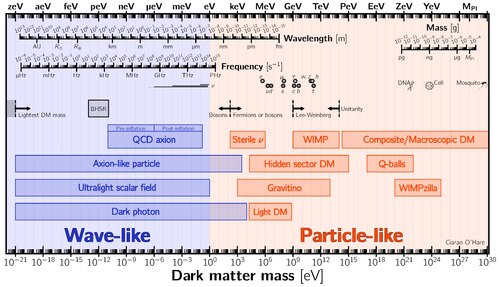 Different dark matter particle candidates by mass in electron volts (eV)