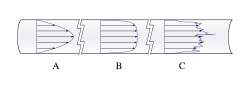A diagram showing the velocity distribution of a fluid moving through a circular pipe, for laminar flow (left), time-averaged (center), and turbulent flow, instantaneous depiction (right)